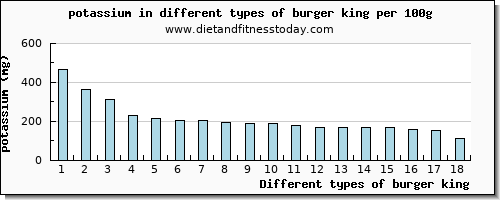 burger king potassium per 100g